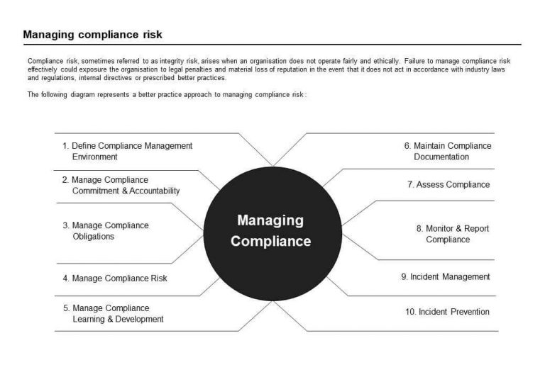 Overview Of Compliance Risk Management Framework – GRCReady