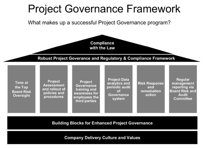 Project Governance Package GRCReady