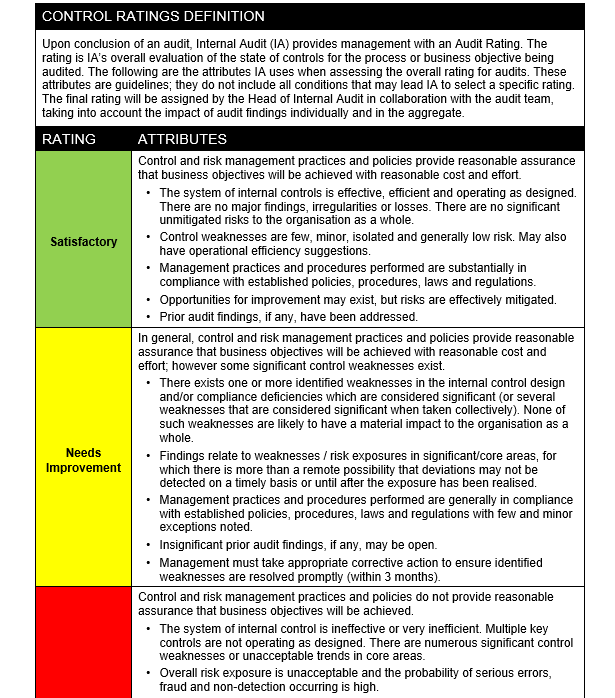 Internal Audit Report Grading System